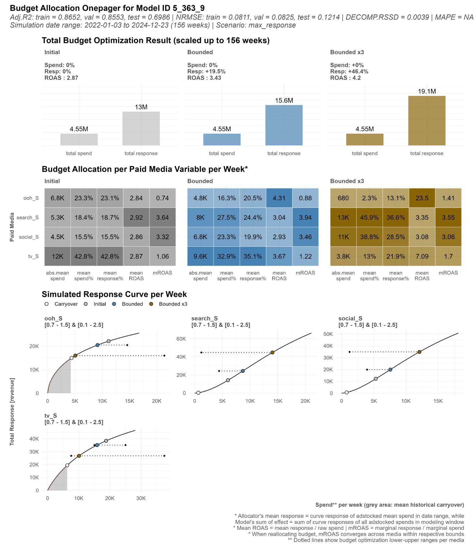 The decision page